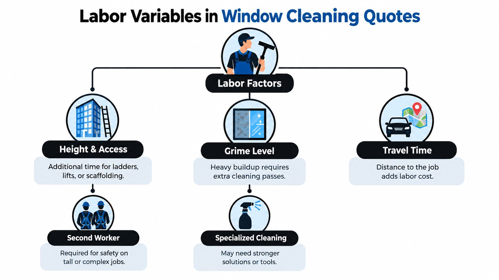 An infographic showing factors influencing labor costs in window cleaning quotes, including height, grime, and travel.