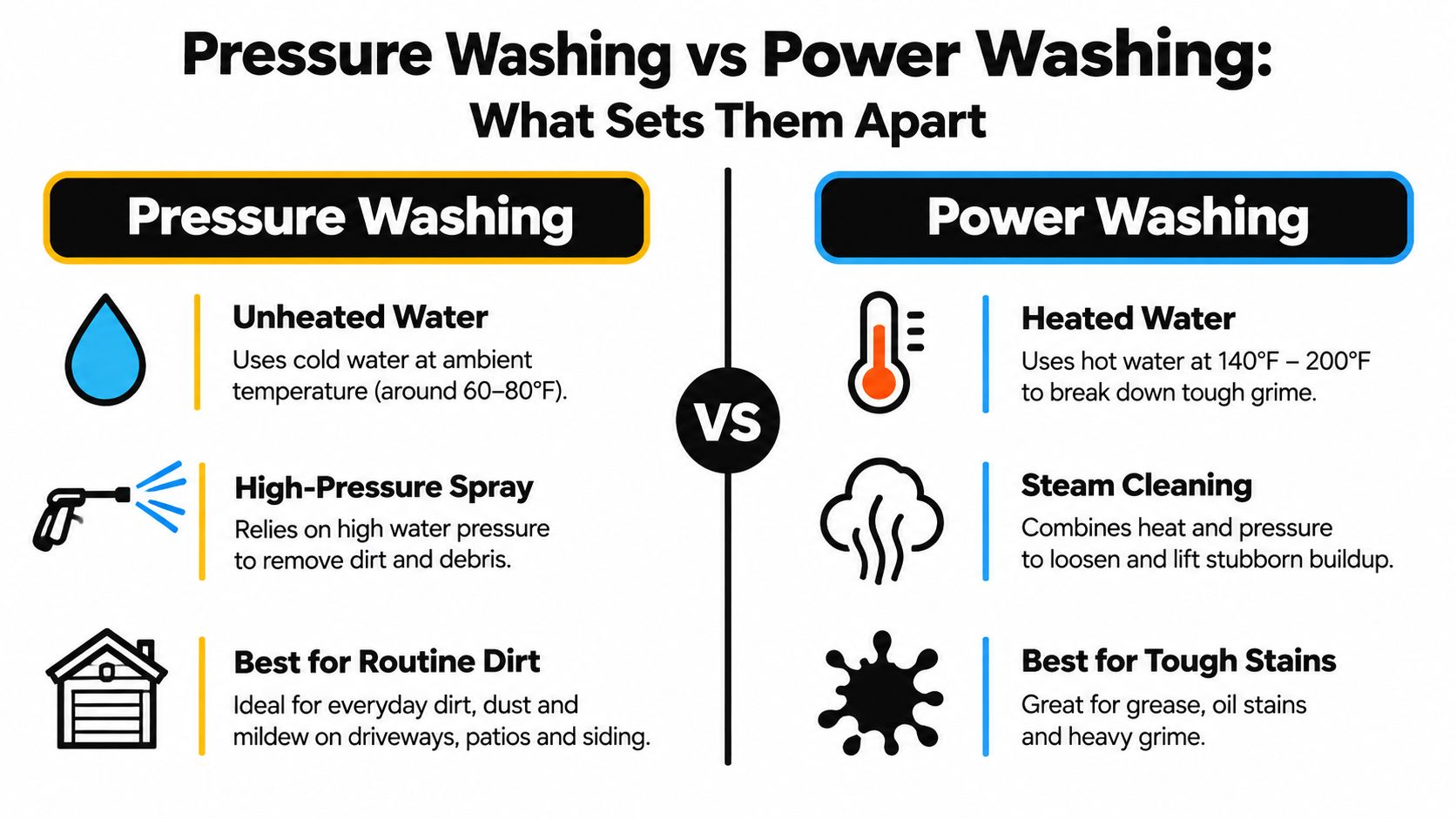 A comparison chart showing the differences between pressure washing and power washing methods and applications.