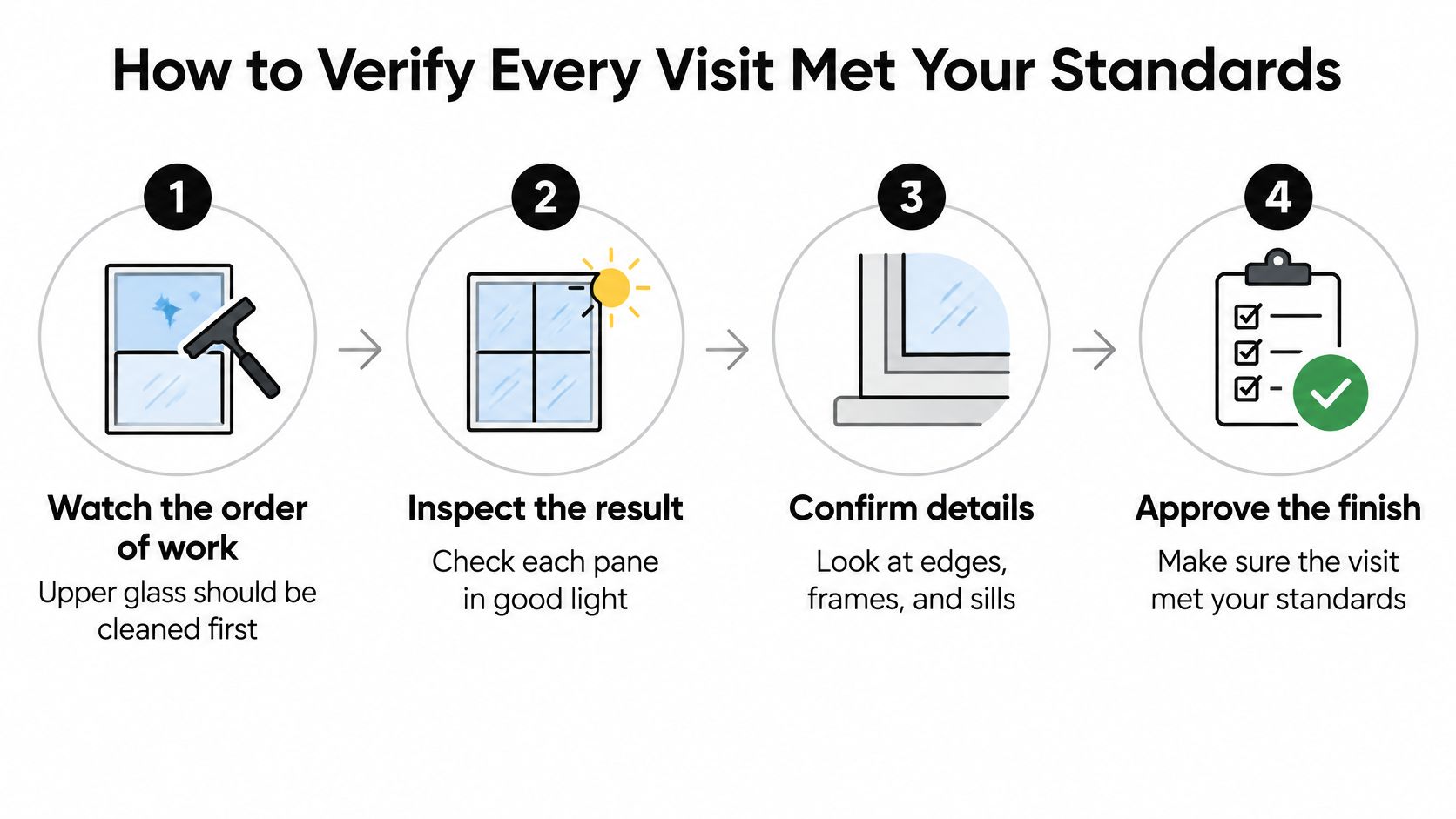 A four-step infographic showing how to verify window cleaning work quality and standards for a visit.
