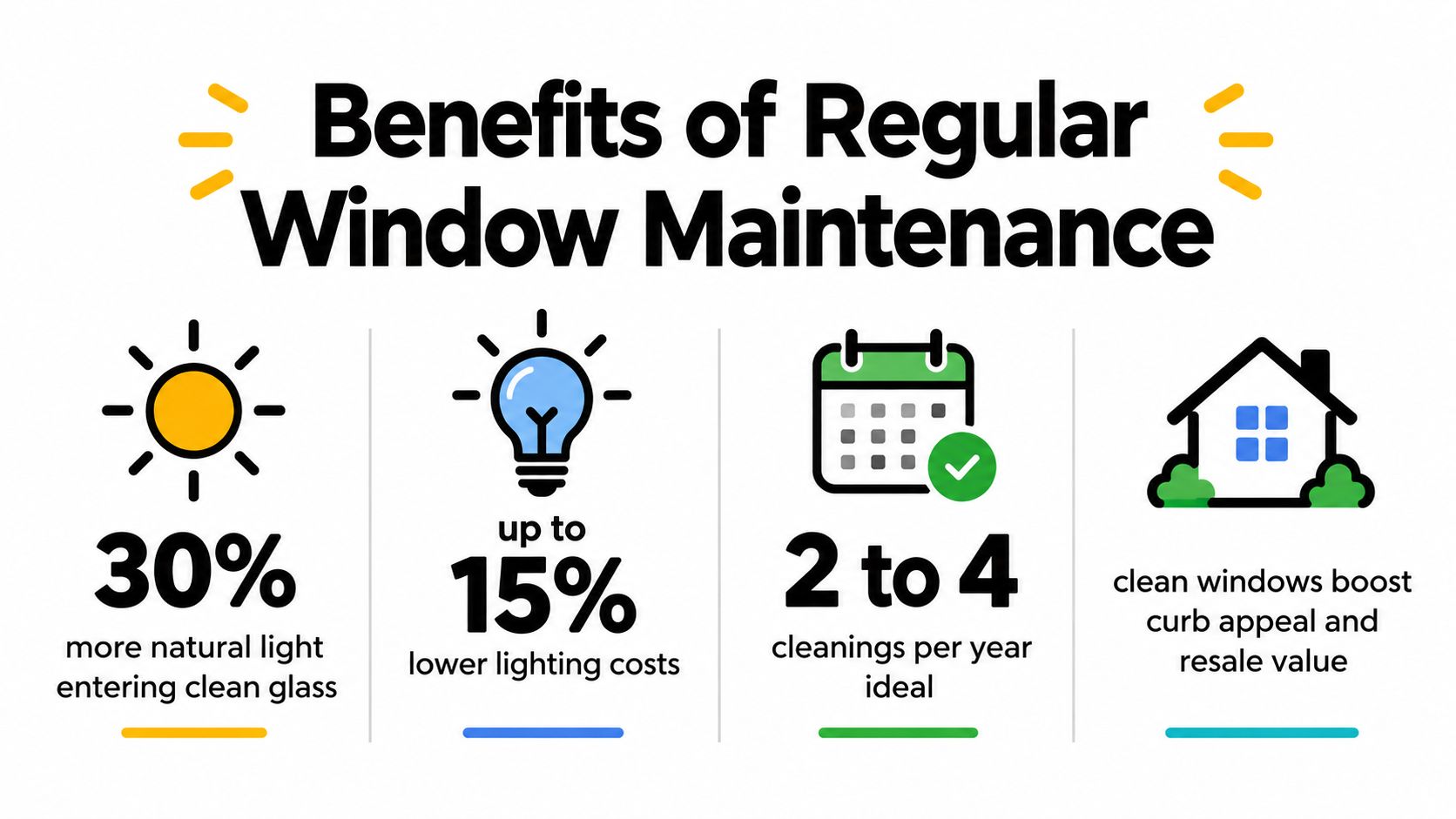 An infographic showing the benefits of regular window maintenance, including increased natural light, cost savings, and curb appeal.