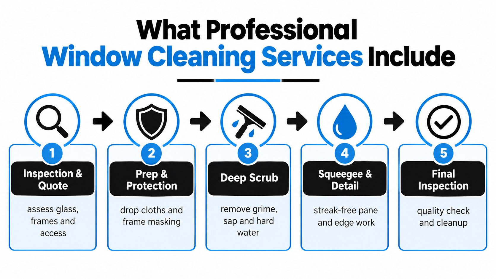 A five-step professional window cleaning process infographic showing inspection, protection, deep scrubbing, detailing, and final check.