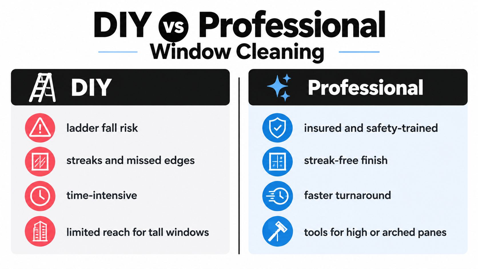 A comparison chart highlighting the safety, quality, and efficiency benefits of professional window cleaning over DIY methods.