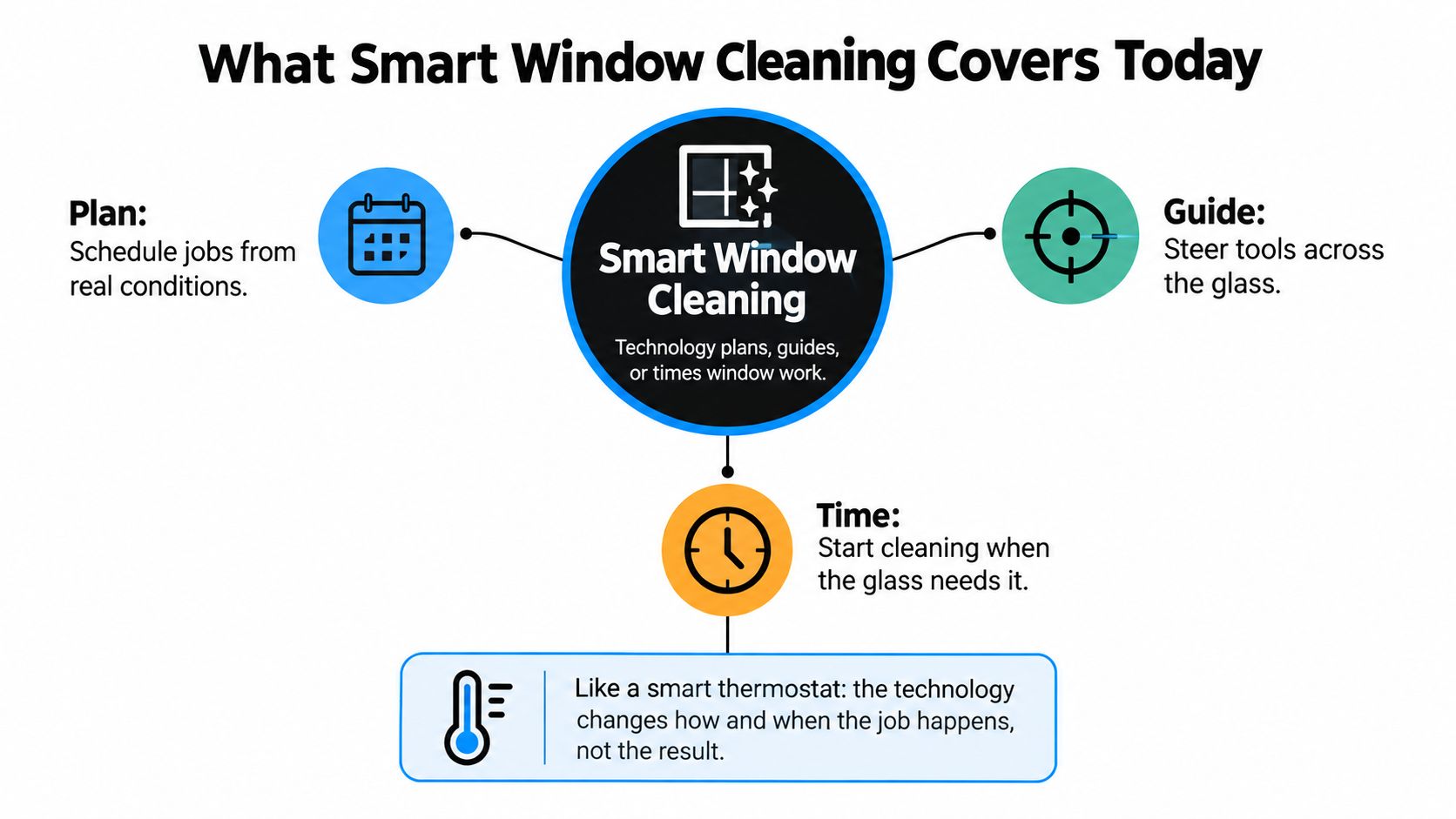 A diagram illustrating how smart window cleaning technology plans, guides, and schedules cleaning based on real-time conditions.