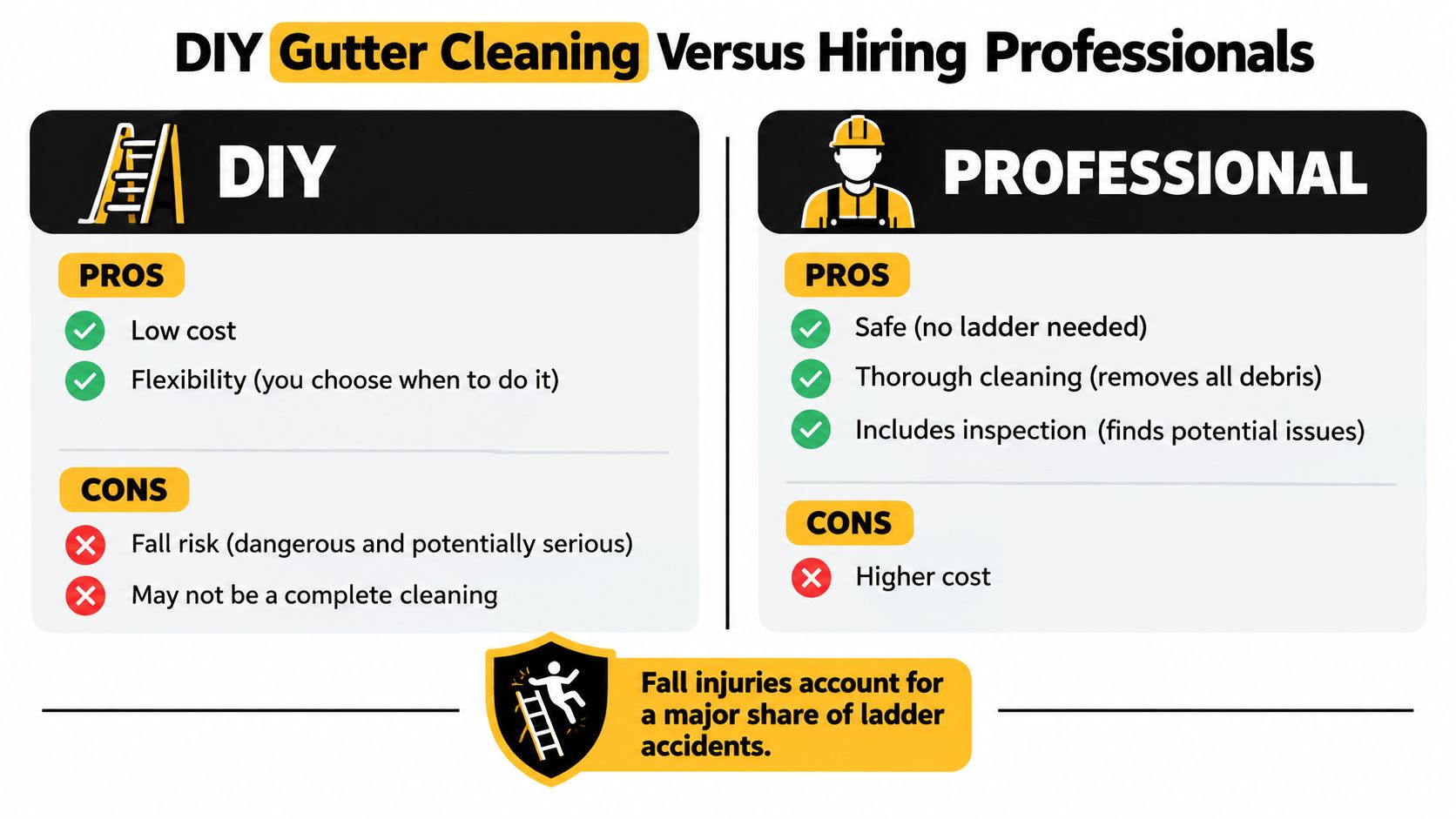 An infographic comparing the pros and cons of DIY gutter cleaning versus hiring professional gutter cleaning services.