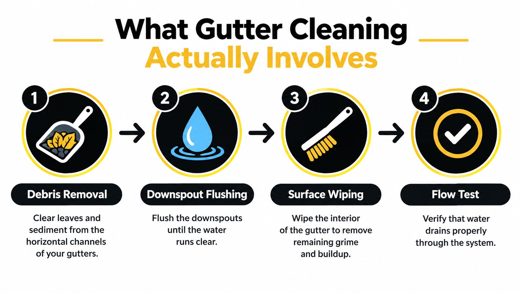 A step-by-step infographic illustrating the four-part process of professional gutter cleaning, including debris removal and testing.