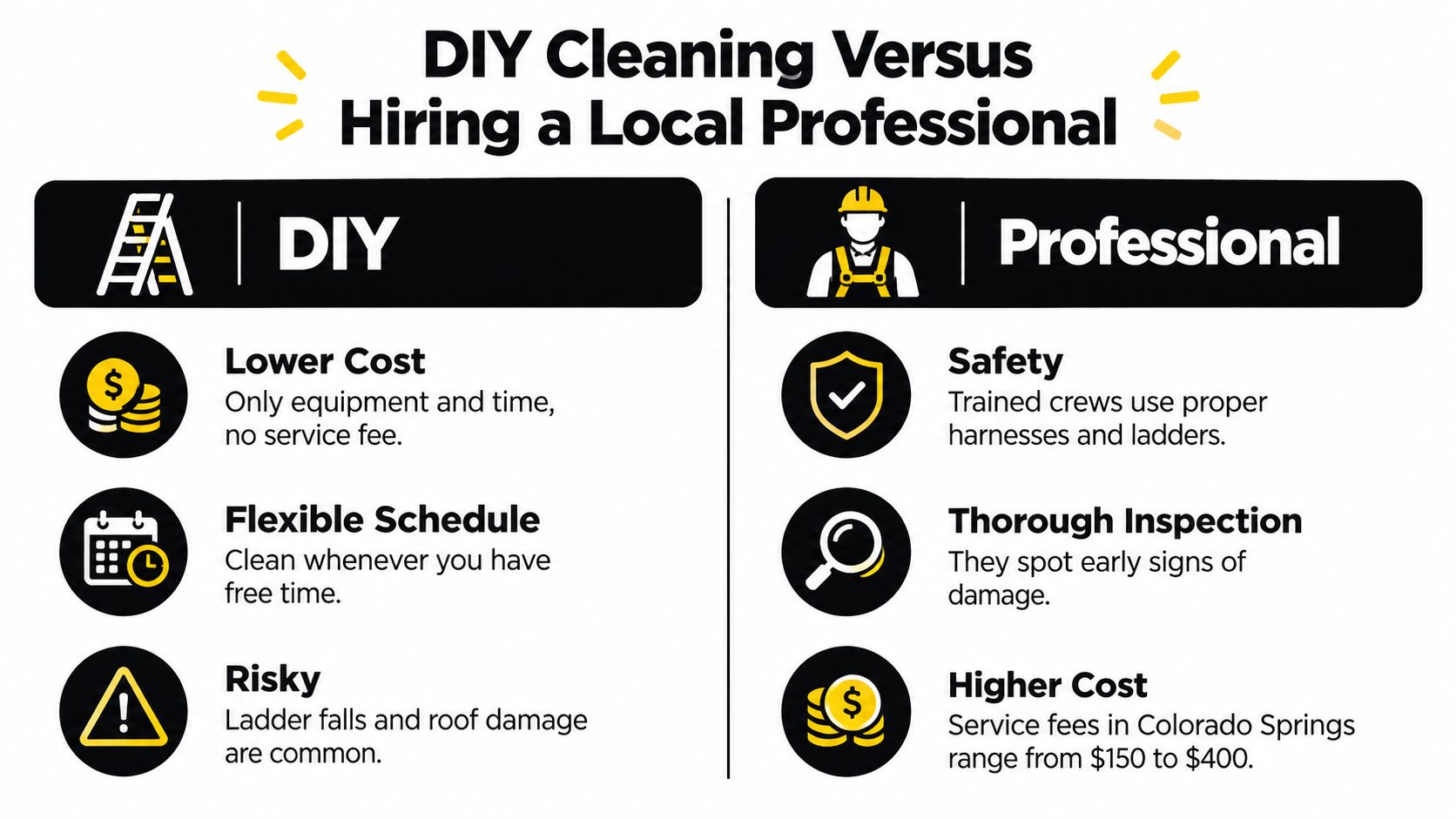 A comparison infographic showing the pros and cons of DIY gutter cleaning versus hiring a professional service.