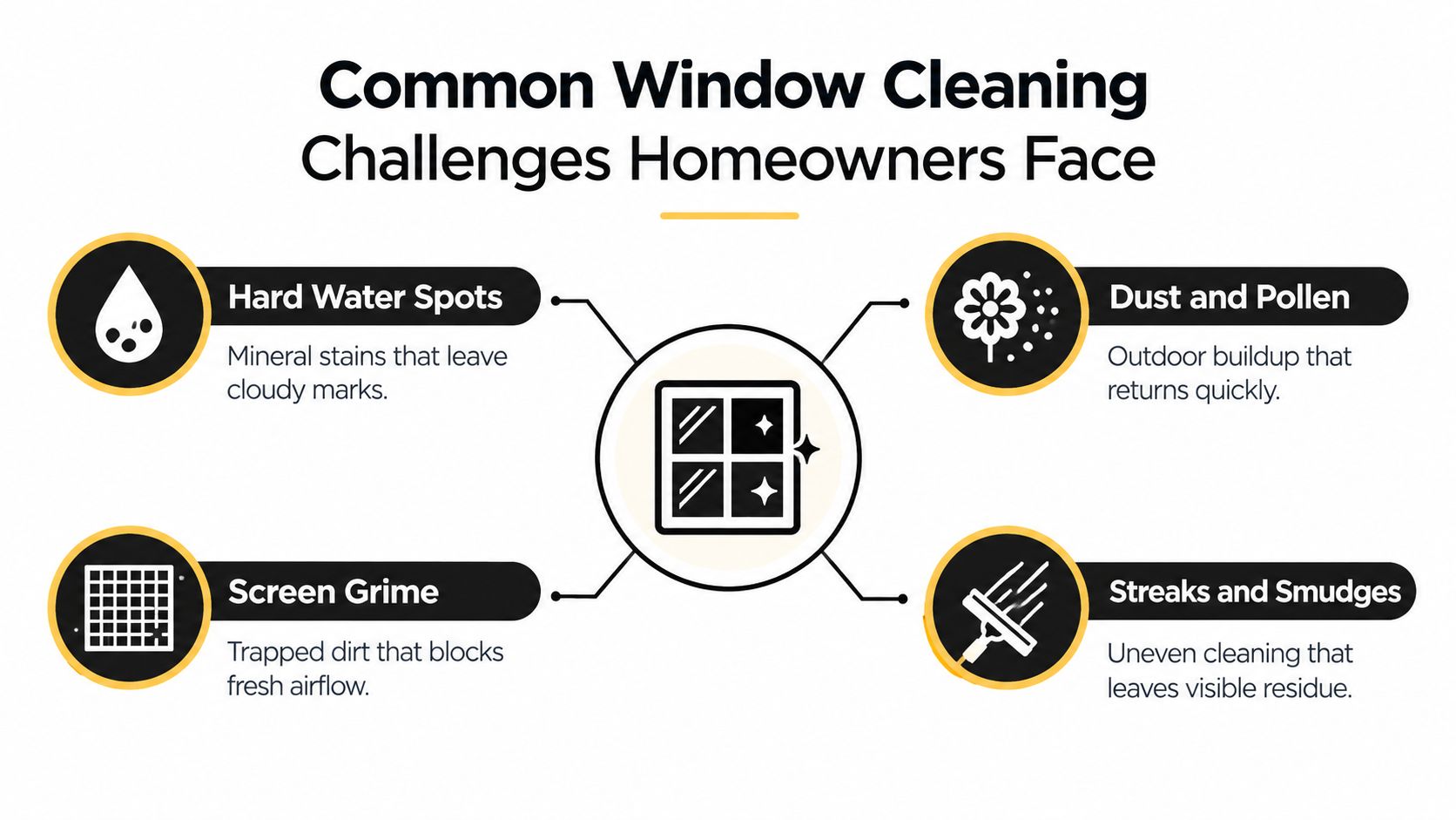 An infographic showing four common window cleaning challenges including hard water spots, dust, pollen, screen grime, and streaks.