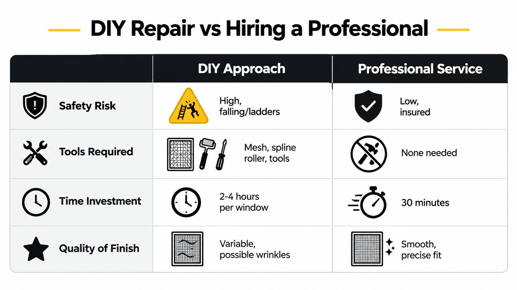 A comparison table outlining the safety, tools, time, and quality differences between DIY window screen repair and professional services.