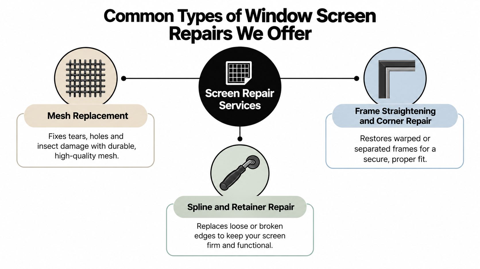 A diagram illustrating three types of window screen repair services including mesh replacement, frame straightening, and spline repair.