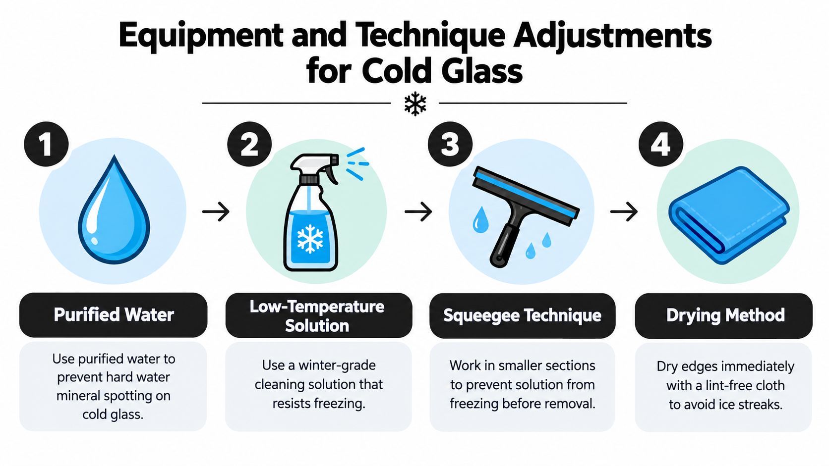 An infographic showing four steps for equipment and technique adjustments for cleaning cold glass in winter.