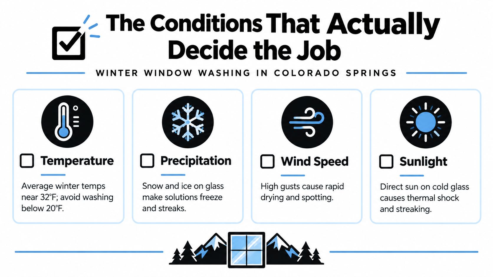 An infographic detailing environmental factors like temperature, precipitation, wind, and sunlight that affect winter window washing in Colorado Springs.