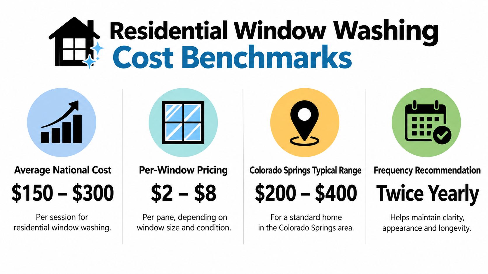 An infographic showing residential window washing cost benchmarks, per-window pricing, and recommended service frequency.
