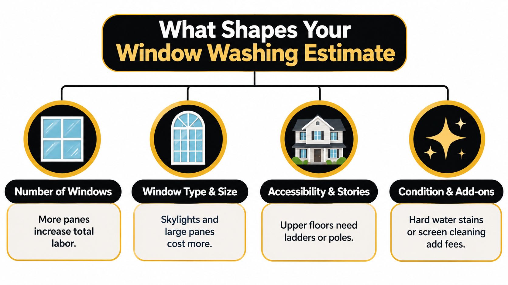A diagram illustrating the four key factors that influence the total cost of residential window washing services.